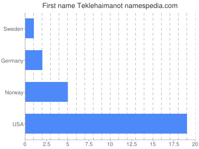 Vornamen Teklehaimanot