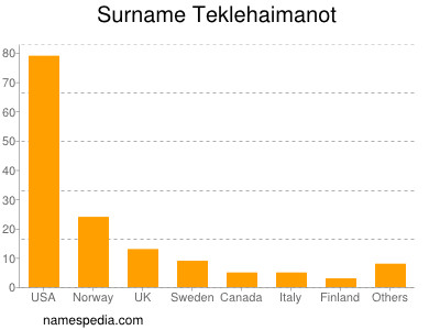 Familiennamen Teklehaimanot