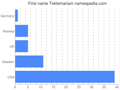 prenom Teklemariam