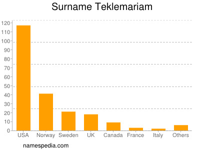 nom Teklemariam