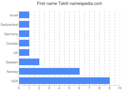 Vornamen Teklit