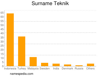 Familiennamen Teknik