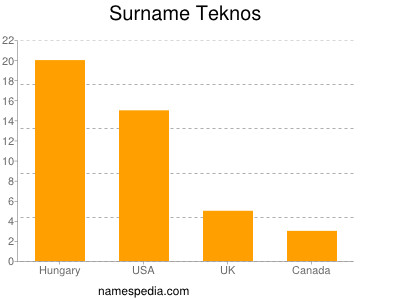 Familiennamen Teknos