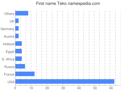 Vornamen Teko