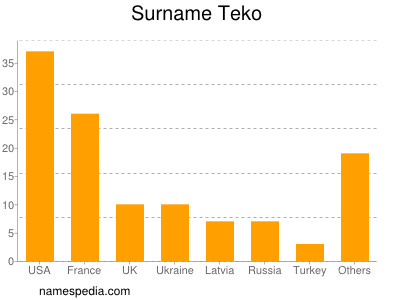 Familiennamen Teko