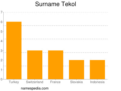 Surname Tekol