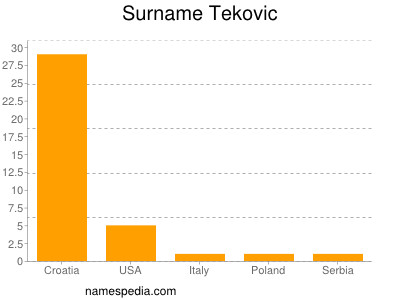 Surname Tekovic