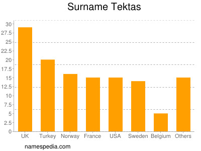 nom Tektas