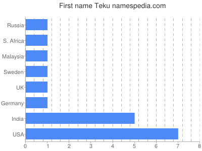 Vornamen Teku