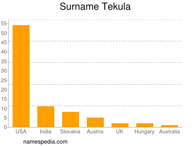 Familiennamen Tekula