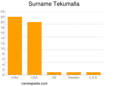 Surname Tekumalla