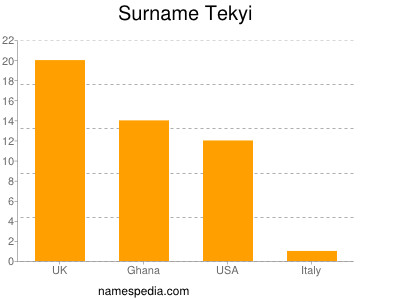 Familiennamen Tekyi