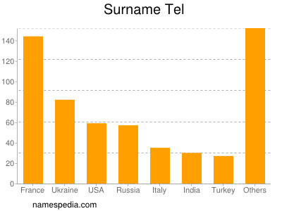 Familiennamen Tel