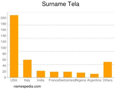 Familiennamen Tela