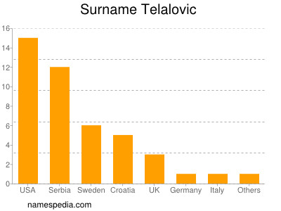 Familiennamen Telalovic