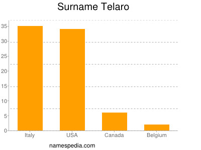 Familiennamen Telaro