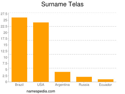 Familiennamen Telas