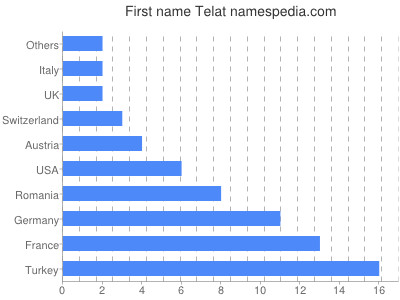 Vornamen Telat