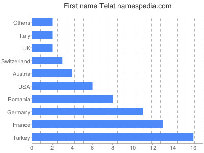 prenom Telat