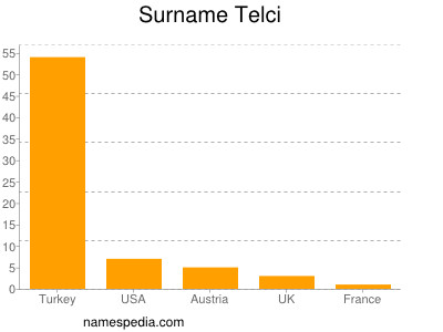 Familiennamen Telci