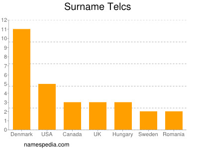 nom Telcs