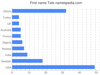 Given name Tele