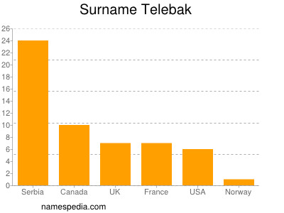 Familiennamen Telebak