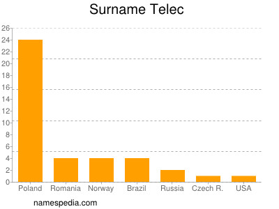 Surname Telec