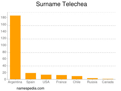 nom Telechea