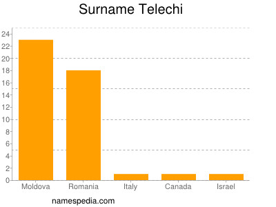 Surname Telechi