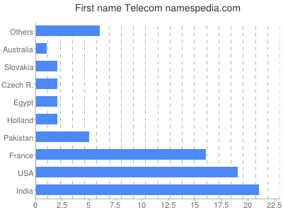 Vornamen Telecom