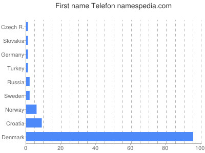 prenom Telefon