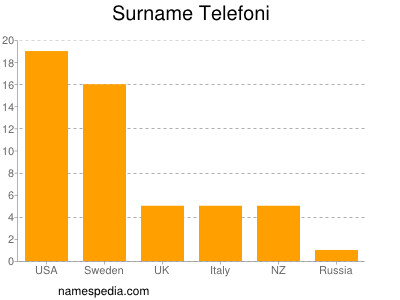 Familiennamen Telefoni