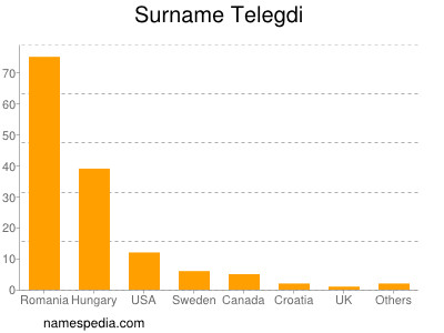 Familiennamen Telegdi