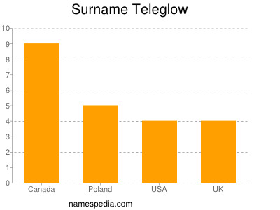 Surname Teleglow