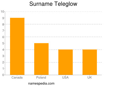 Familiennamen Teleglow