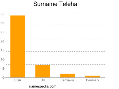 Familiennamen Teleha