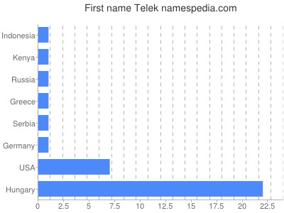 Vornamen Telek