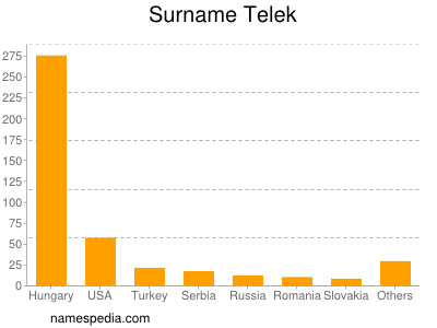 Familiennamen Telek