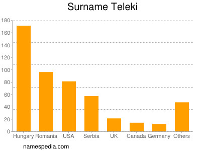 Familiennamen Teleki