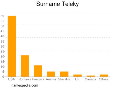 Surname Teleky