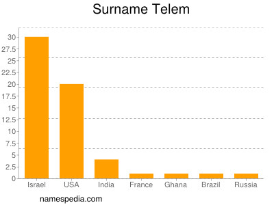 Familiennamen Telem