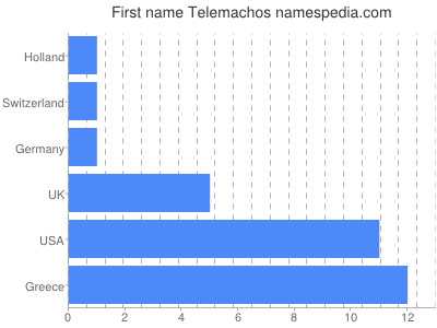 Given name Telemachos