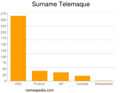 nom Telemaque