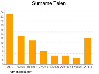 Familiennamen Telen