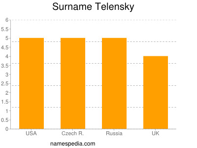 Familiennamen Telensky