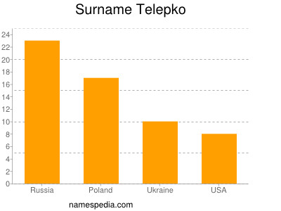 Familiennamen Telepko