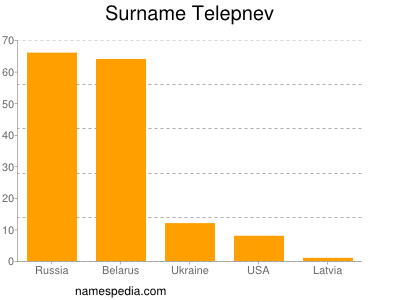 Familiennamen Telepnev