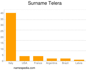 Familiennamen Telera