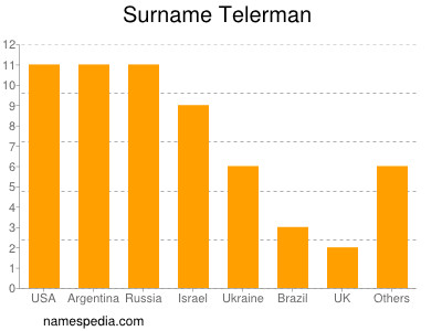 Familiennamen Telerman